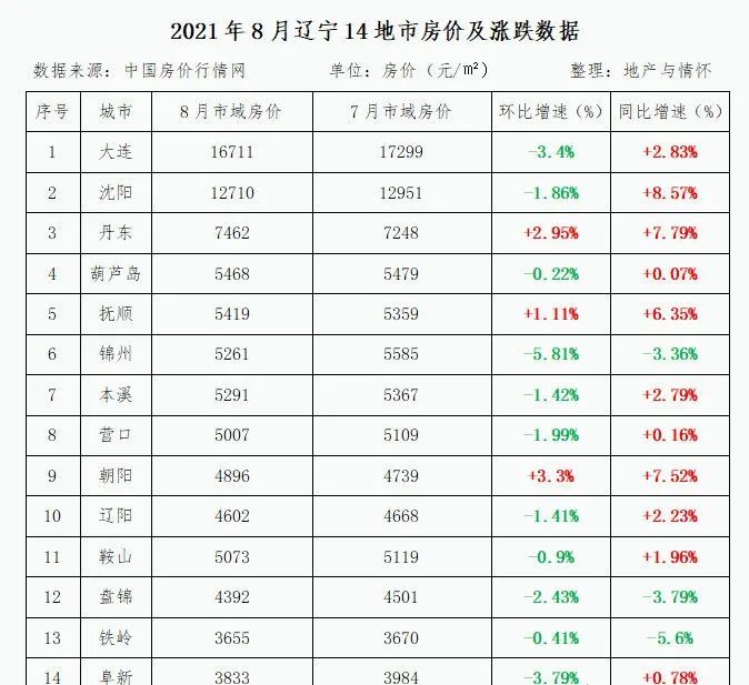 8月遼寧14市房價數據出爐葫蘆島