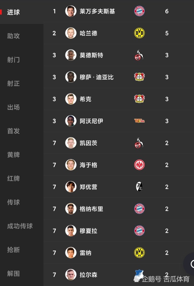 德甲 五大联赛最新最全射手榜！梅罗均不在榜首，二人还有机会拿金靴吗