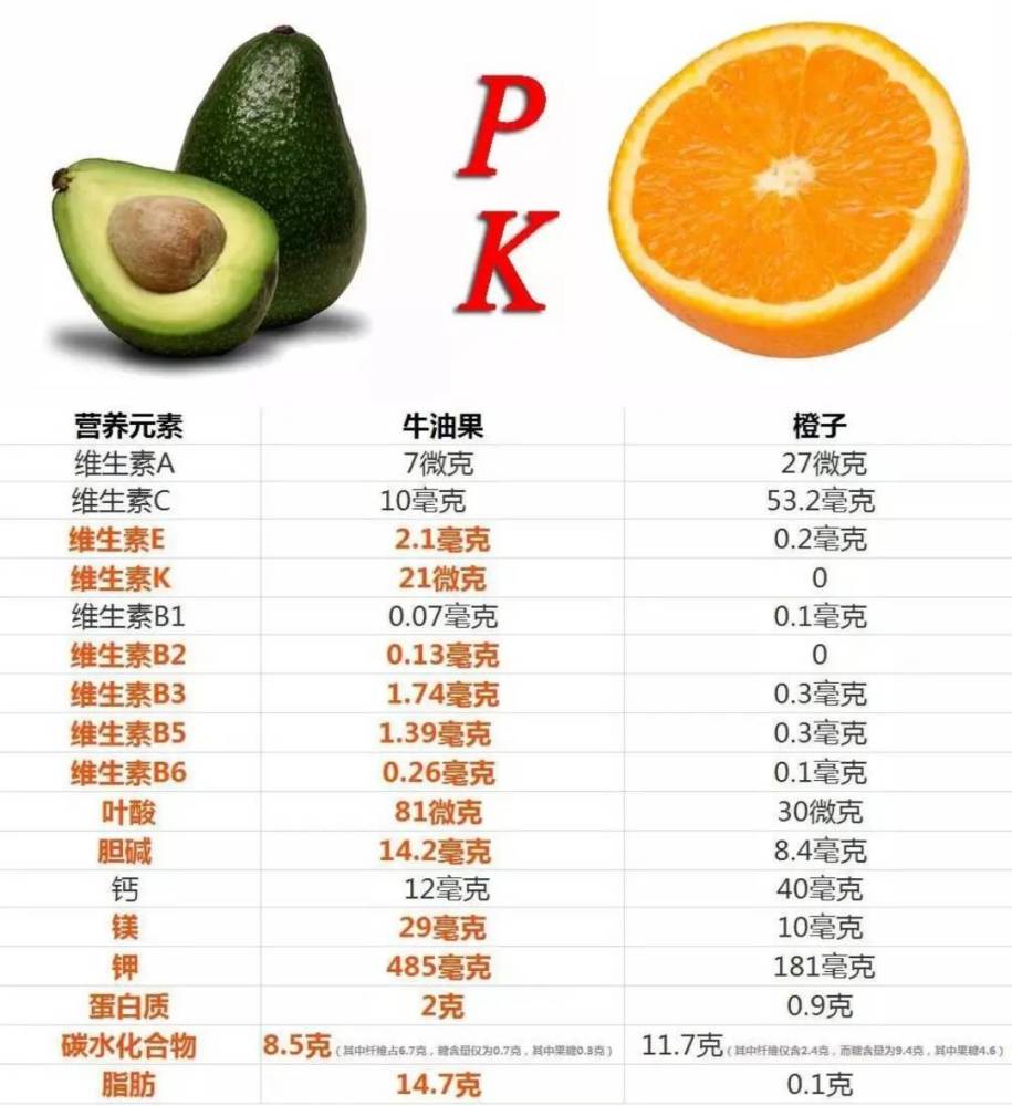 牛油果与苹果关于牛油果的营养价值,我们用常见的苹果举例,来看看差异