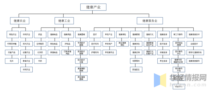 中国大健康产业发展现状及趋势分析,产业升级成为趋势"图"_腾讯新闻
