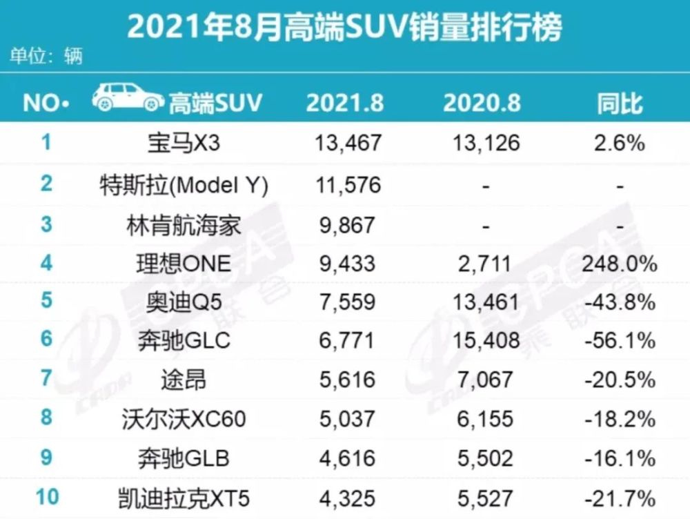 奔驰越野车排行榜_1月份SUV销量总排名:35款车型销量过万,奔驰爆发式增长