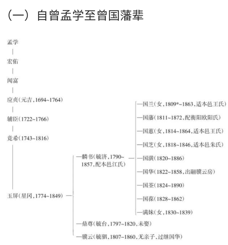 清代名臣曾国藩后代人才辈出