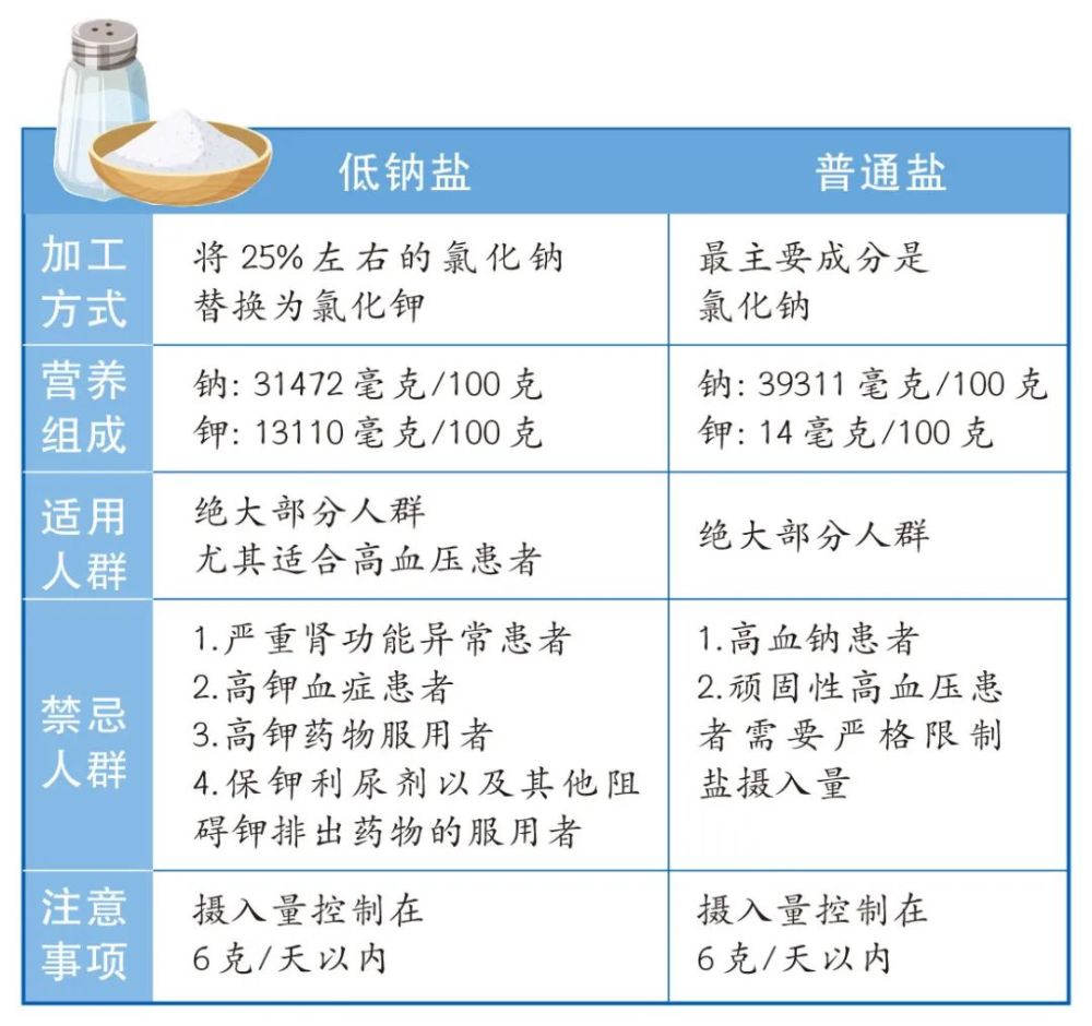 用低钠盐替代普通食盐能控血压但低钠盐不等于低盐也要适量