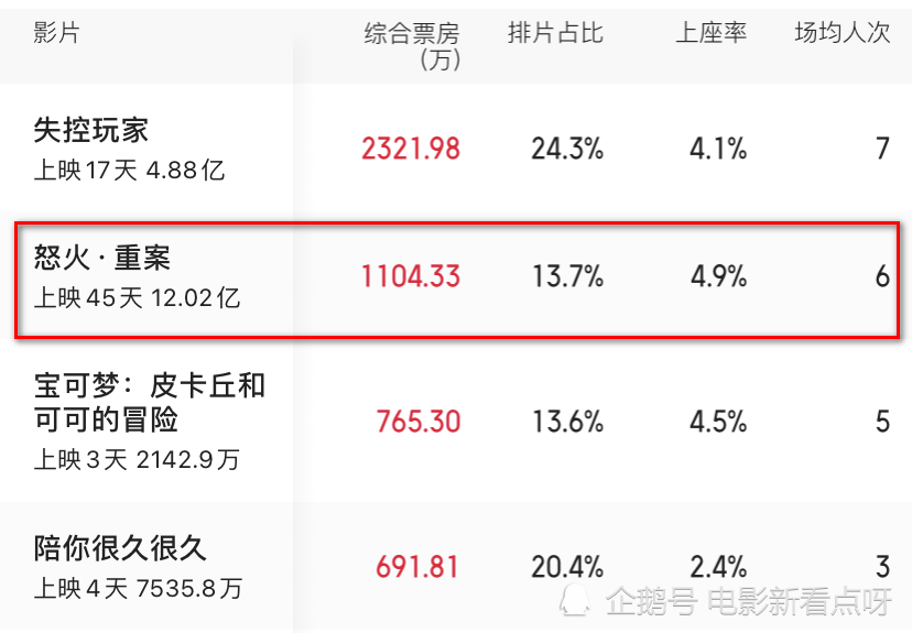 《怒火·重案》票房破12亿，密钥二次延期，谢霆锋演绎最狠悍匪