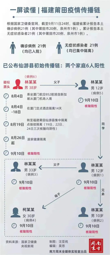 莆田本土 19 17 含15名小学生 果然不是那么简单 腾讯新闻
