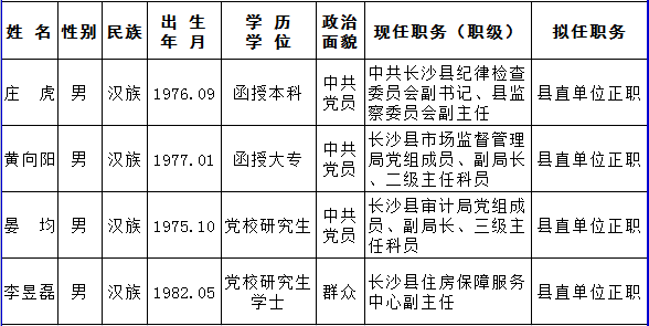 中共长沙县委管理干部任前公示公告