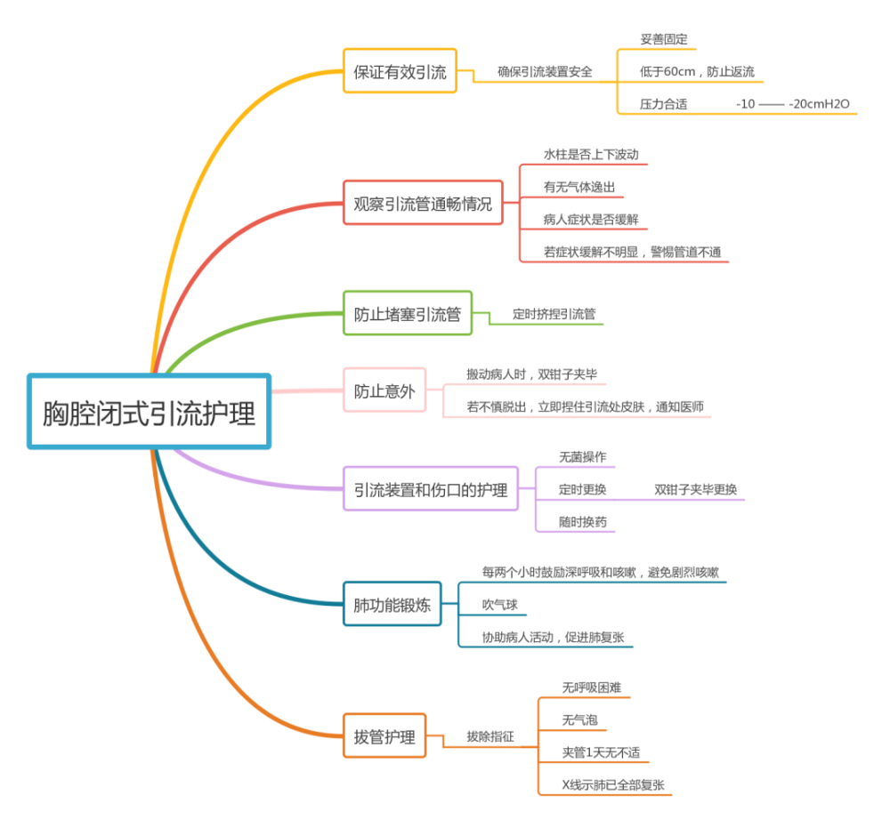 一个案例8张思维导图让你轻松学会气胸的护理