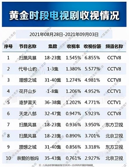 新作《理想之城》又爆了！一出作品必成精品，孙俪的魅力从哪来？