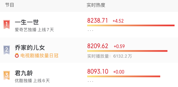 繼 周生如故 後又一部爆款誕生 上線後牢牢霸占著熱度榜第一 中國熱點