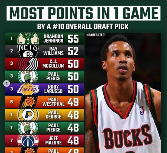 nba NBA同顺位单场得分前十，詹眉各1次上榜，哈登3次，乔丹库里5次！