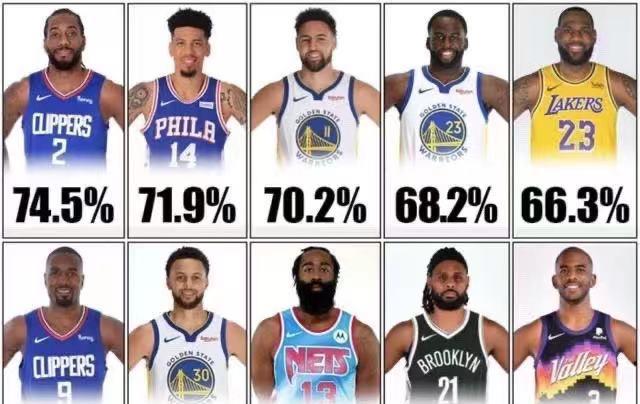 詹姆斯 NBA球员胜率排名！詹姆斯排第5，勇士3人上榜，第一很让人意外