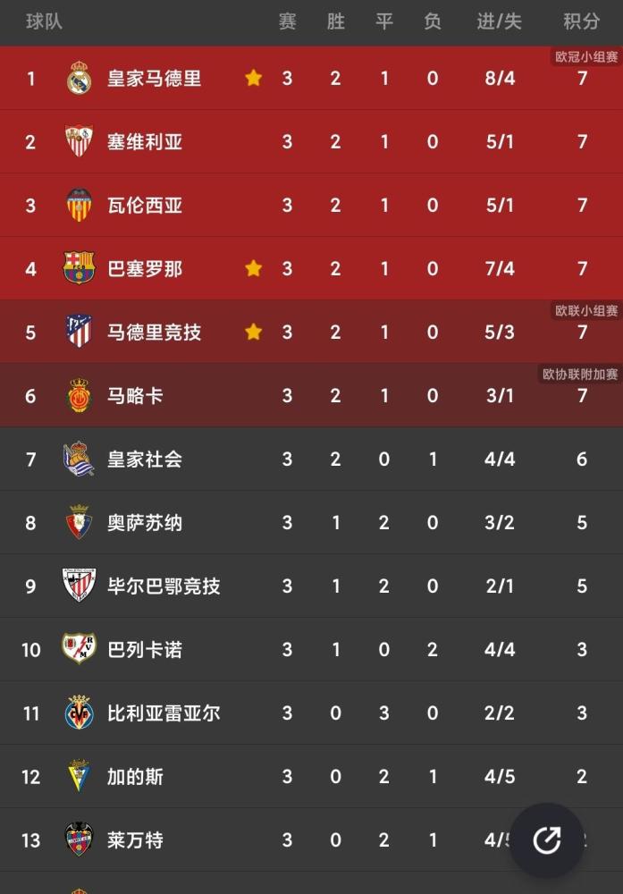 英超 五大联赛最新最全积分榜！西甲大变天，英超最激烈！法甲无悬念！