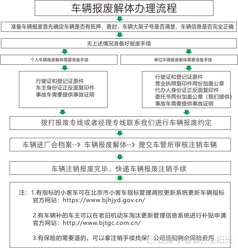 北京車輛報廢具體辦理流程