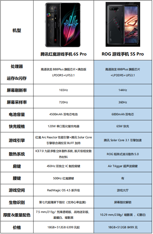 业内两大团宠同台较量腾讯红魔6spro和rog5spro性能配置一览