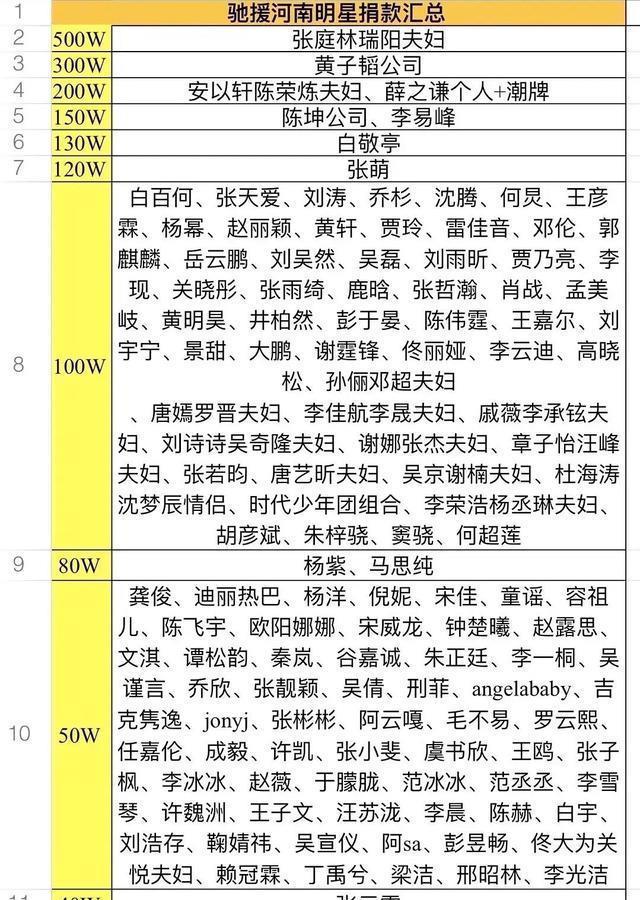 在驰援河南明星捐款名单中,除了黄子韬以外,还有7个人值得一提