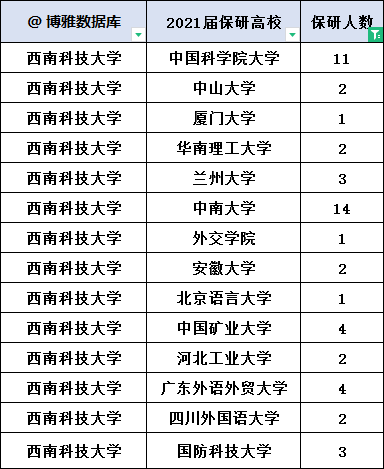 西南科技大学2022届推免情况附推免通知条件