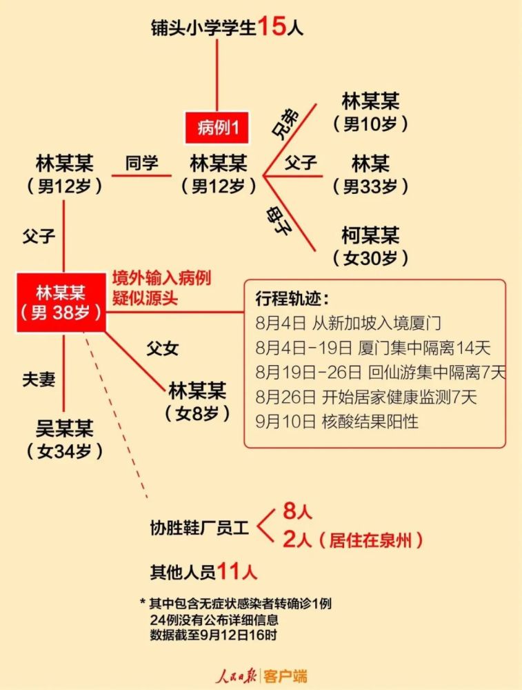 本土确诊 22,均在福建本轮疫情传播链一图读懂!