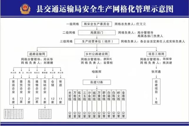 安全生产网格化管理示意图按照《将乐县交通运输系统安全生产网格化