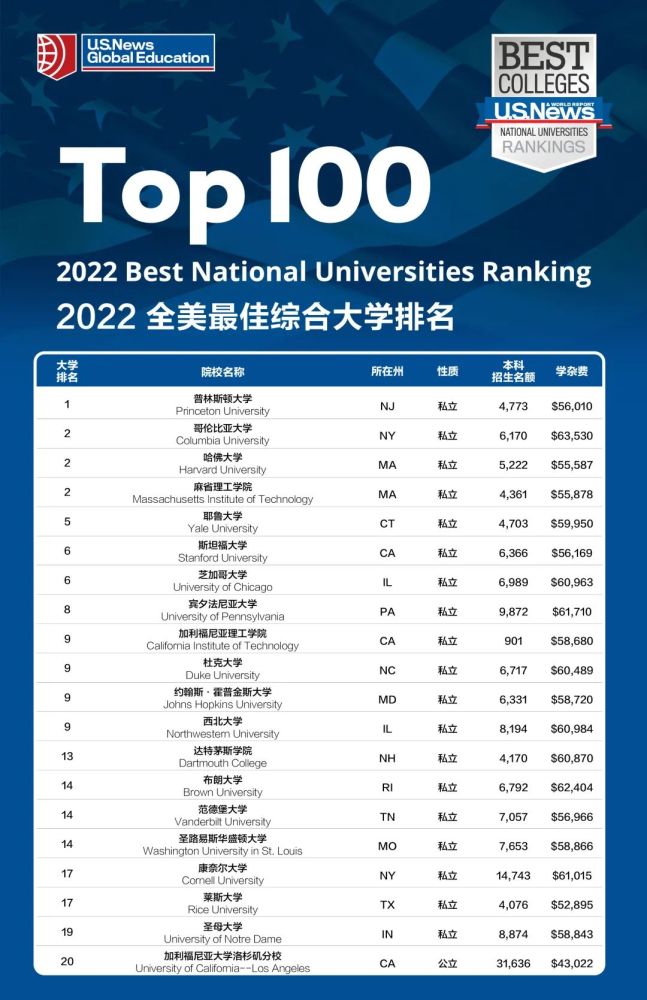 国外大学排行榜_重磅!2022USNews美国大学排名发布:哈佛蝉联第一,清北表现亮眼...