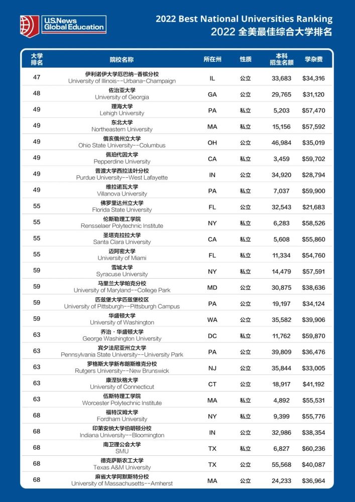 2019美国大学排行_刚刚,世界权威排名机构之一2022年U.S.News美国大学排名新鲜出炉!