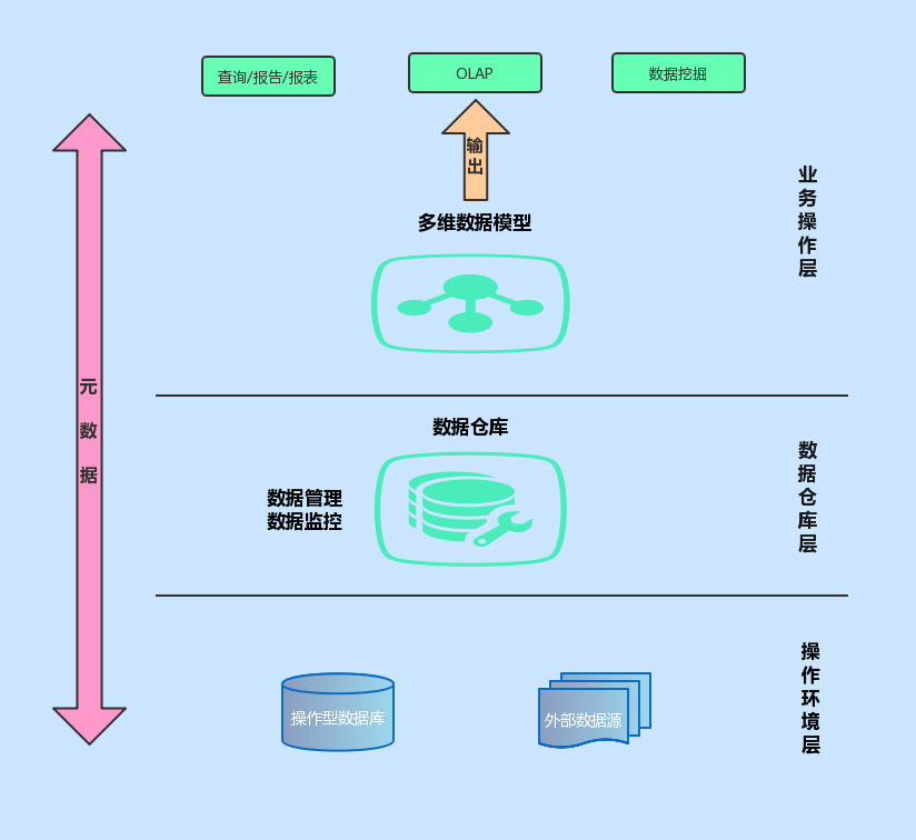 干货|数据仓库与数据湖:区别与联系