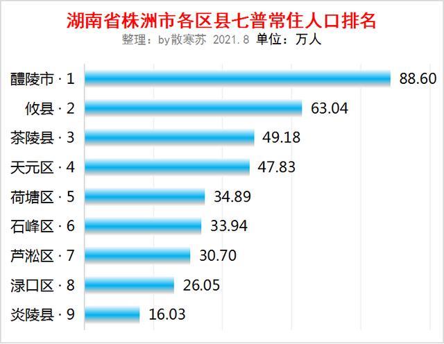 湖南省株洲市各区县七普人口数据及排名醴陵市人口最多