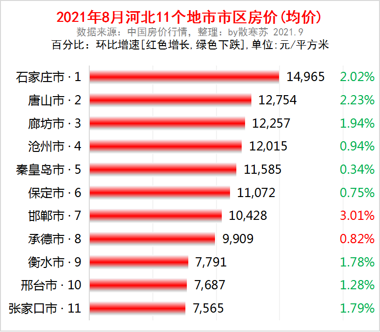 河北房价排行_快来看看沧州房价在河北省内的最新排名!(2)