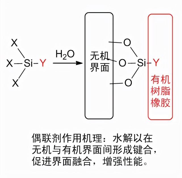 硅烷偶联剂法对气相二氧化硅粒子改性的作用及机理