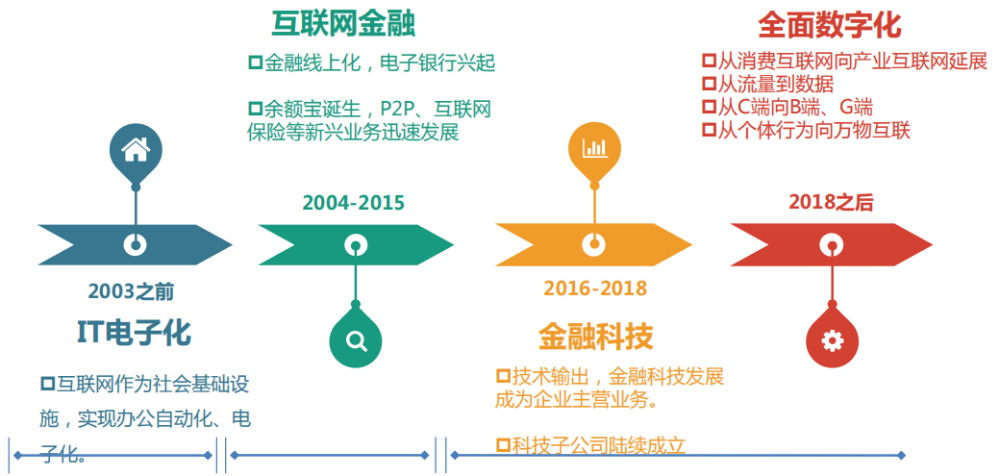 近年随着数字化技术的强劲发展,一些金融机构通过与技术平台合作,已经