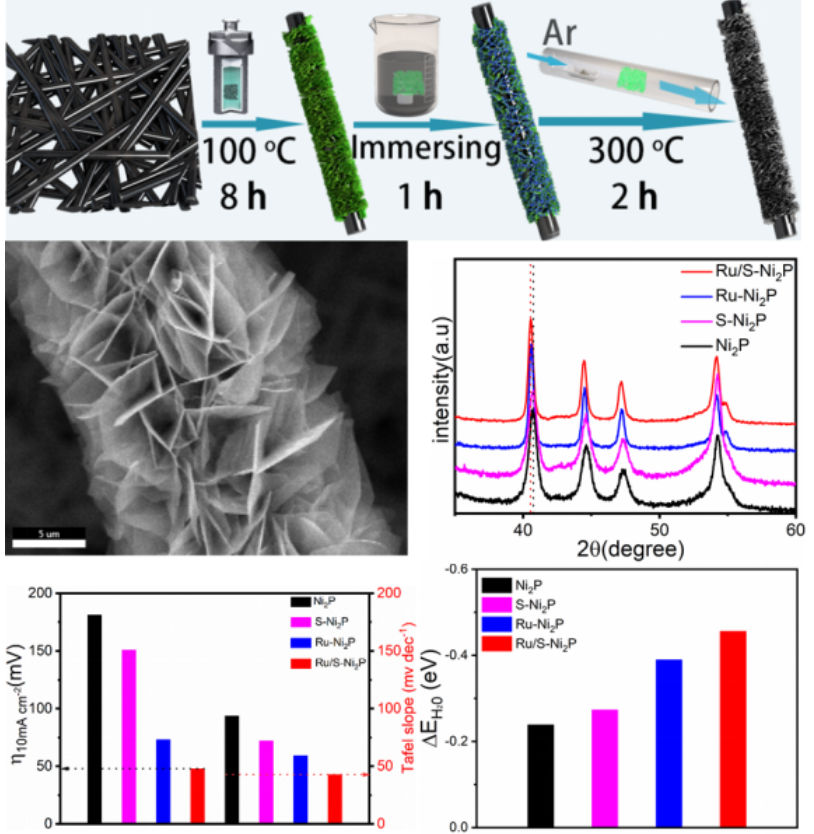 深圳大学:优化活性位点,提高ni2p碱性电解水制氢能力