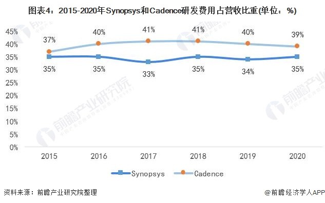 观全球eda三大巨头崛起之路 谈国内eda企业破局之道 腾讯新闻