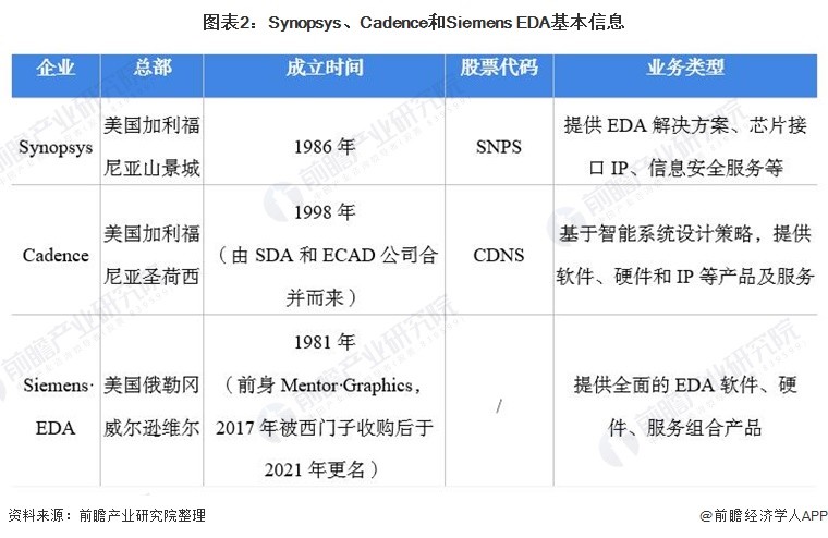 观全球eda三大巨头崛起之路 谈国内eda企业破局之道 腾讯新闻