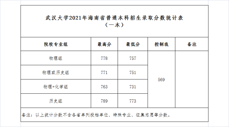 武漢大學(xué)錄取分數(shù)線2022