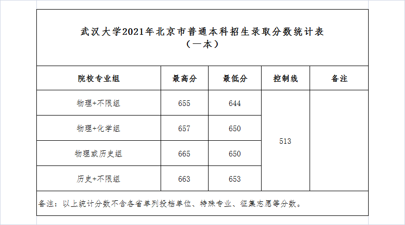 武漢大學(xué)錄取分數(shù)線2022