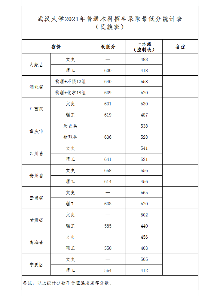 武漢大學(xué)錄取分?jǐn)?shù)線2022