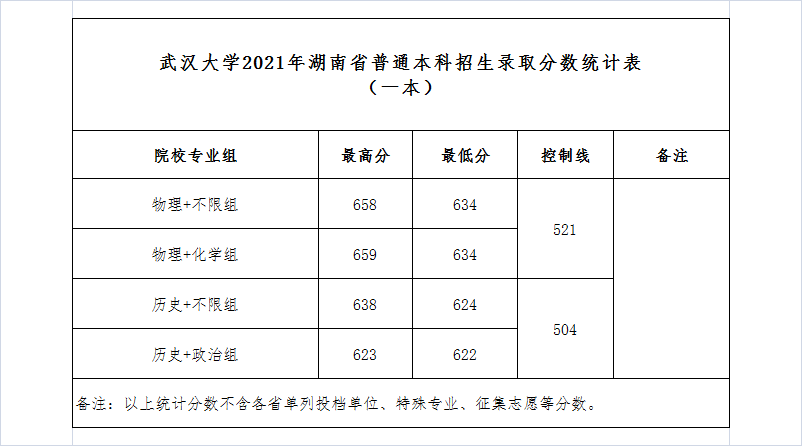 武漢大學(xué)錄取分?jǐn)?shù)線2022