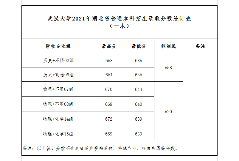 武漢大學(xué)錄取分數(shù)線2022