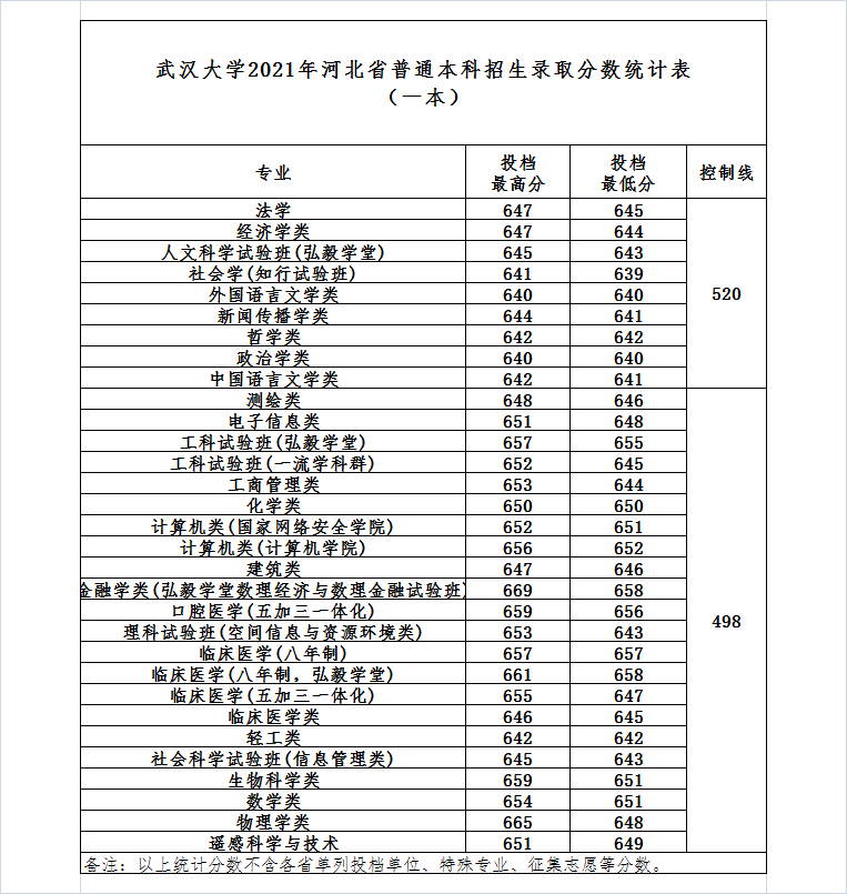 武漢大學(xué)錄取分數(shù)線2022