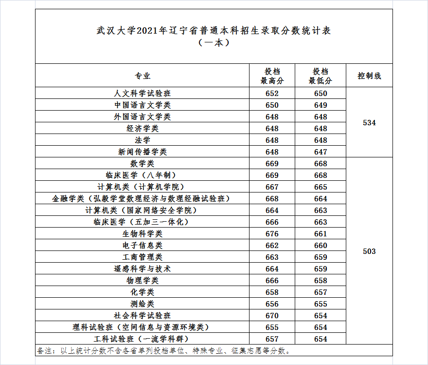 武漢大學錄取分數(shù)線2022