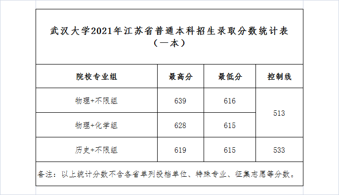 武漢大學錄取分數(shù)線2022