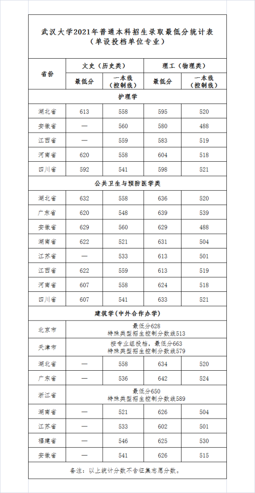 武漢大學錄取分數(shù)線2022