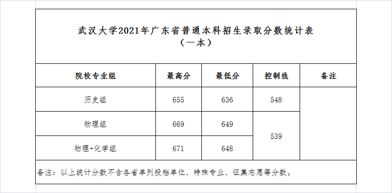 武漢大學(xué)錄取分數(shù)線2022