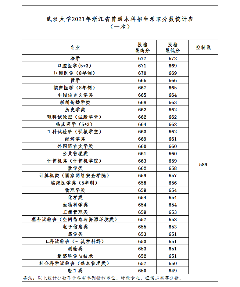 武漢大學(xué)錄取分數(shù)線2022