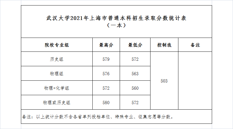 武漢大學錄取分數(shù)線2022