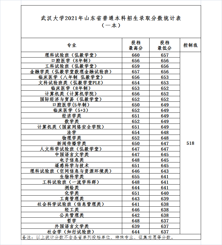 武漢大學錄取分數(shù)線2022