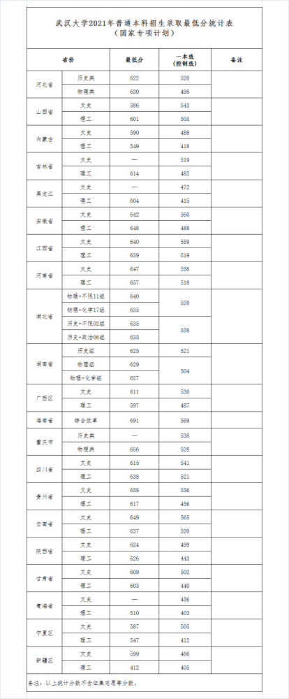 武漢大學(xué)錄取分?jǐn)?shù)線2022