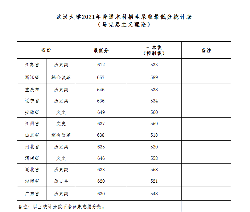 武漢大學(xué)錄取分數(shù)線2022