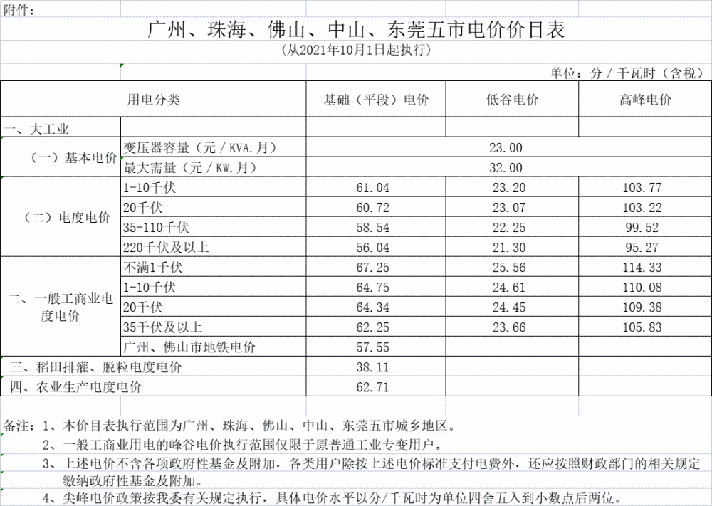 注意啦!10月1日起,广州人的电费有变