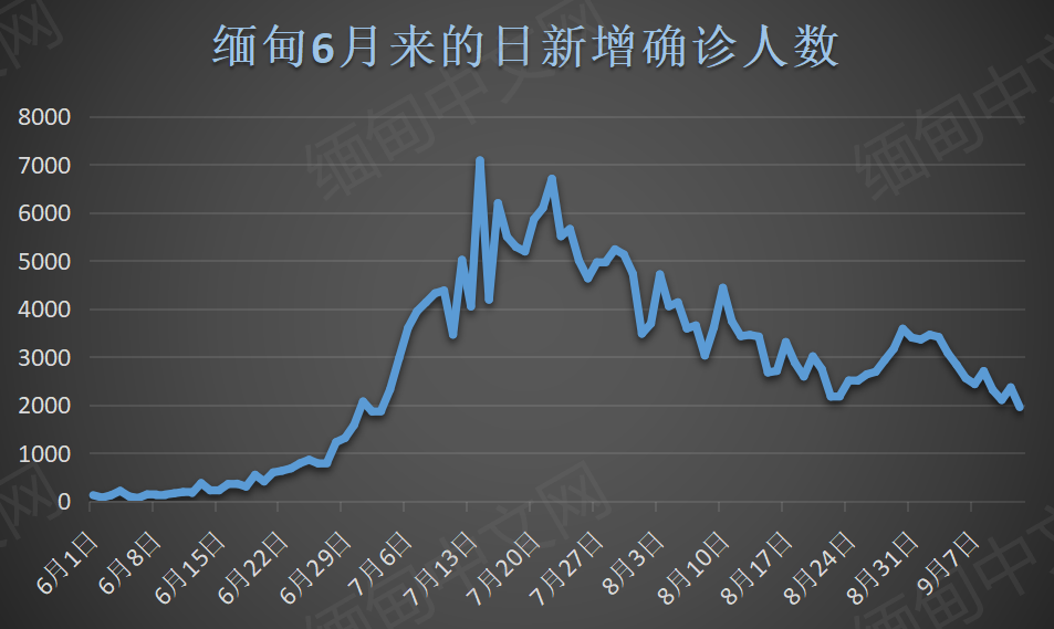 缅甸新增1953例 腊戌再有新增 皎梅难民营确诊人数猛增 全网搜