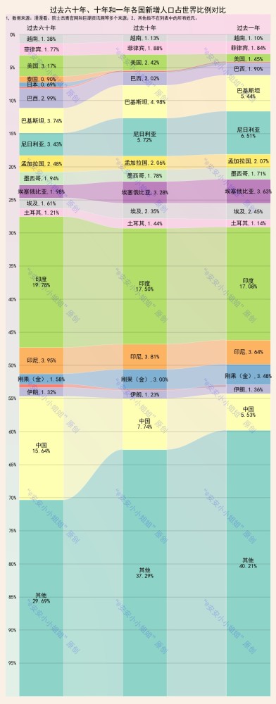 我国人口在世界排第几_中国人口迁移十年变局!